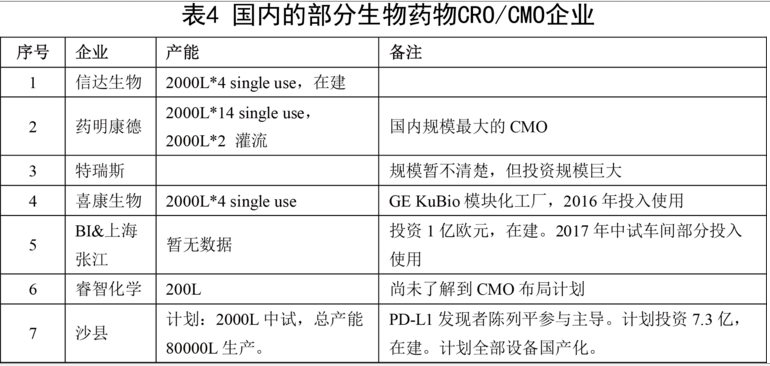 国内的部门生物药物CRO/CMO企业