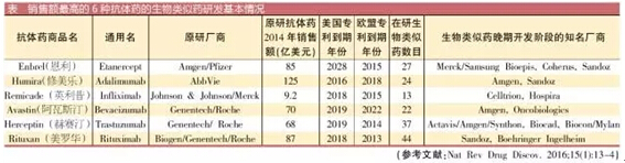 火热生物类似药暗藏风险