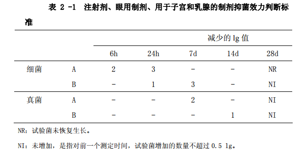 表2-1 注射剂、眼用造剂、用于子宫和乳腺的造剂抑菌效力