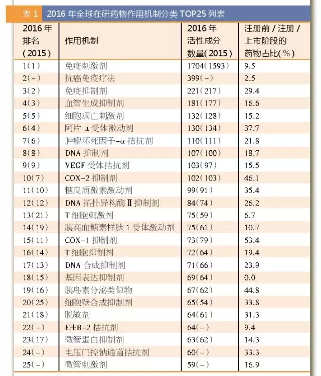 2016年全球在研药物作用机造分类TOP25列表
