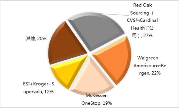 美国药品批发市场近况和发展趋向