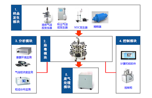 图4 大动物口鼻吸入露出系统四大？