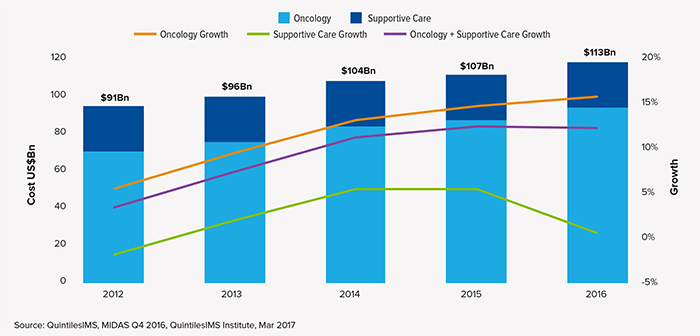 2017年全球肿瘤医治趋向：肿瘤医治越治越贵？
