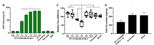 运输Tau-ASOs后在脑细胞中MRNA的表白和基因敲除情况比力。