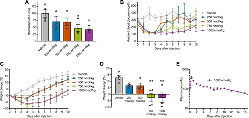GLP1-ELP-FGF21双激昂剂融合蛋白对血糖和体沉拥有有效且持续的作用 esball