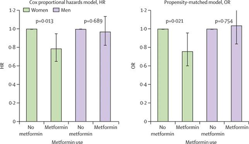 没使用二甲双胍的人与使用二甲双胍的人的生计率进行比力