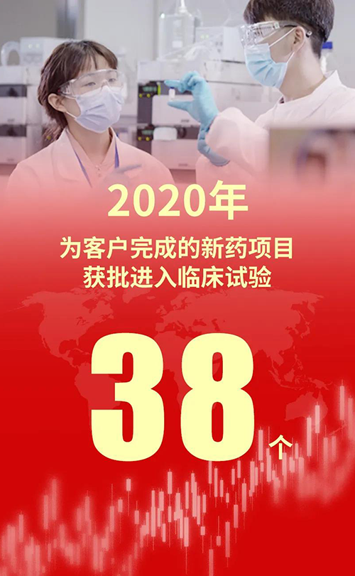 2020年，esball为客户实现的新药项目获批进入临床试验38个