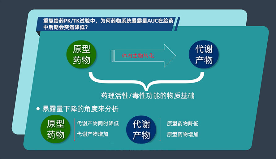 沉复给药PK/TK试验中，为何药物系统露出量AUC在给药中后期会忽然降低？