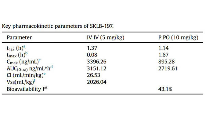 SKLB-197是一种有效且高度选择性的ATR抑造剂，PK钻研通过esball进行