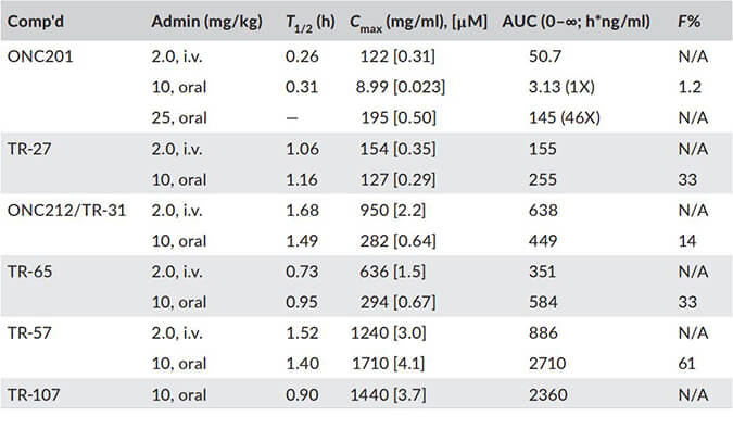 TR-107是人类线粒体蛋白酶ClpP的有效激活剂，PK分析通过esball进行
