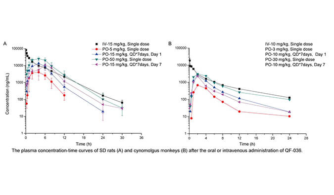 QF-036是一种高效的HIV-1抑造剂，拥有优良的和药代动力学个性，PK钻研通过esball进行