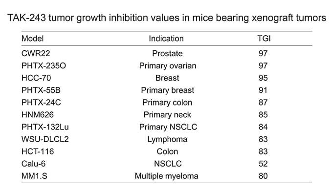 TAK-243是一种有效的泛素激活酶幼分子抑造剂，拥有体内抗肿瘤功效，通过esball使用HCC70模型进行