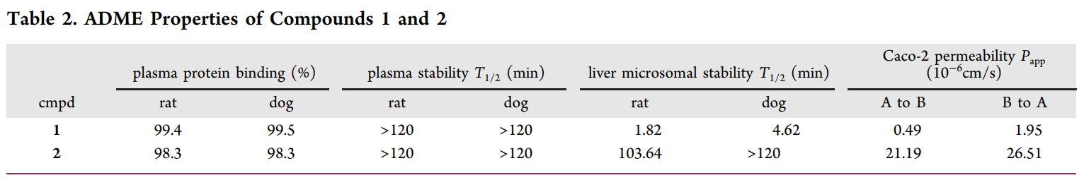 钻研人员设计并合成了一种光笼PI3K抑造剂1，它能够通过紫表线照射激活，开释出高效PI3K抑造剂2；衔1和2的ADME钻研通过esball进行