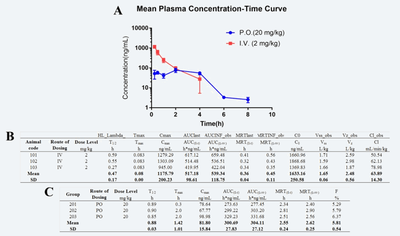 钻研人员设计合成STAT3和HDAC双通路抑造剂用于医治实体肿瘤，PK尝试通过esball进行
