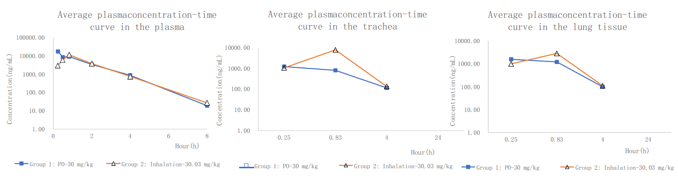 PK案例:大鼠经口鼻露出，给药48分钟