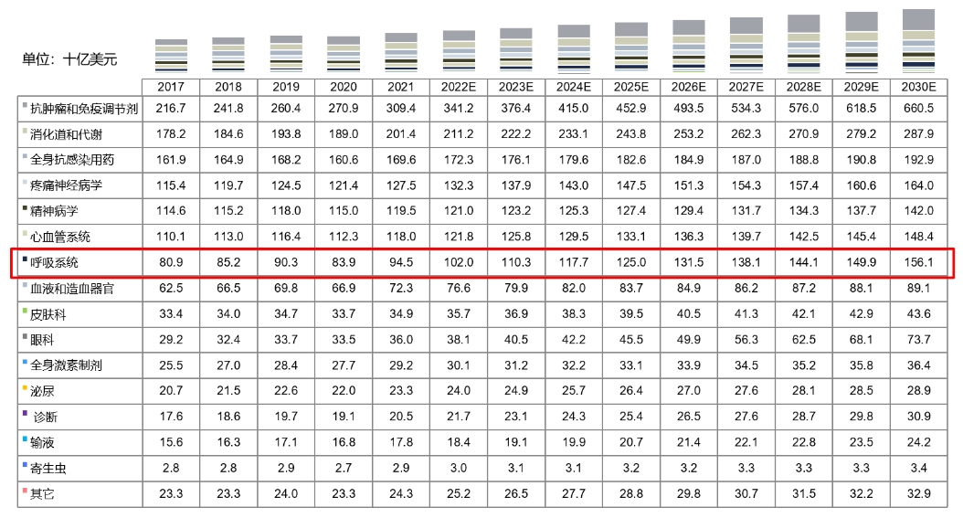 全球药物市场规模按医治领域划分，2017-2030E.png