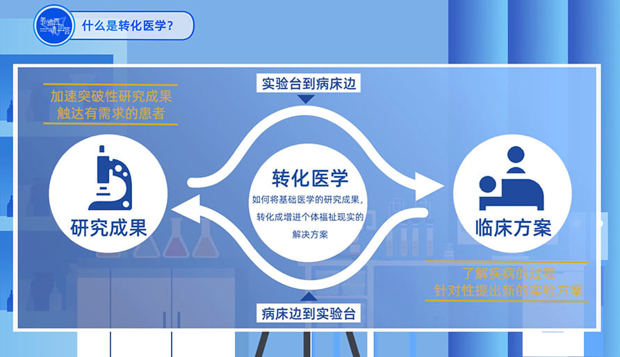 什么是转化医学？