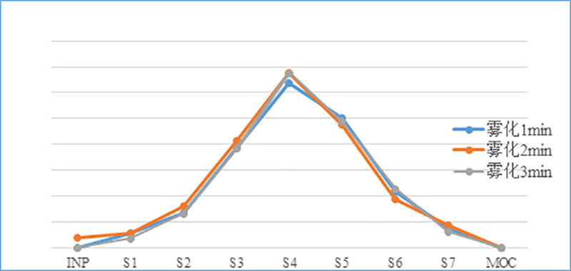 吸入造剂（新药，纳米抗体）-雾化功夫的选择--渺小粒子剂量