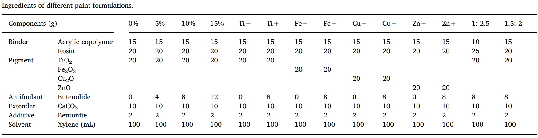 丁烯酸内酯是一种很有远景的天然防污产品，本钻研中纯度>99%的丁烯酸内酯通过esball合成