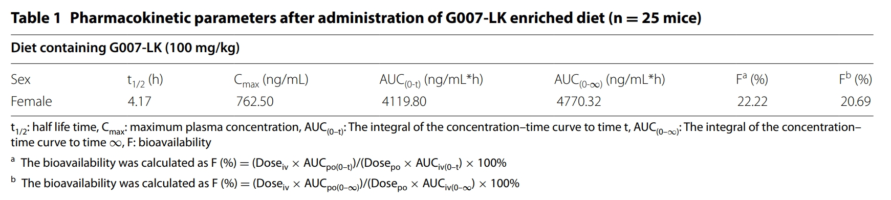 端锚聚合酶抑造剂G007-LK拥有医治结直肠癌的潜力，本钻研中PK尝试通过esball进行
