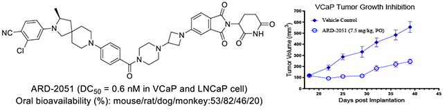 卓越成药性：高效AR-PROTAC降解剂ARD-2051在多个物种中展示优质PK属性与口服生物利用度！本钻研中PK尝试通过esball进行